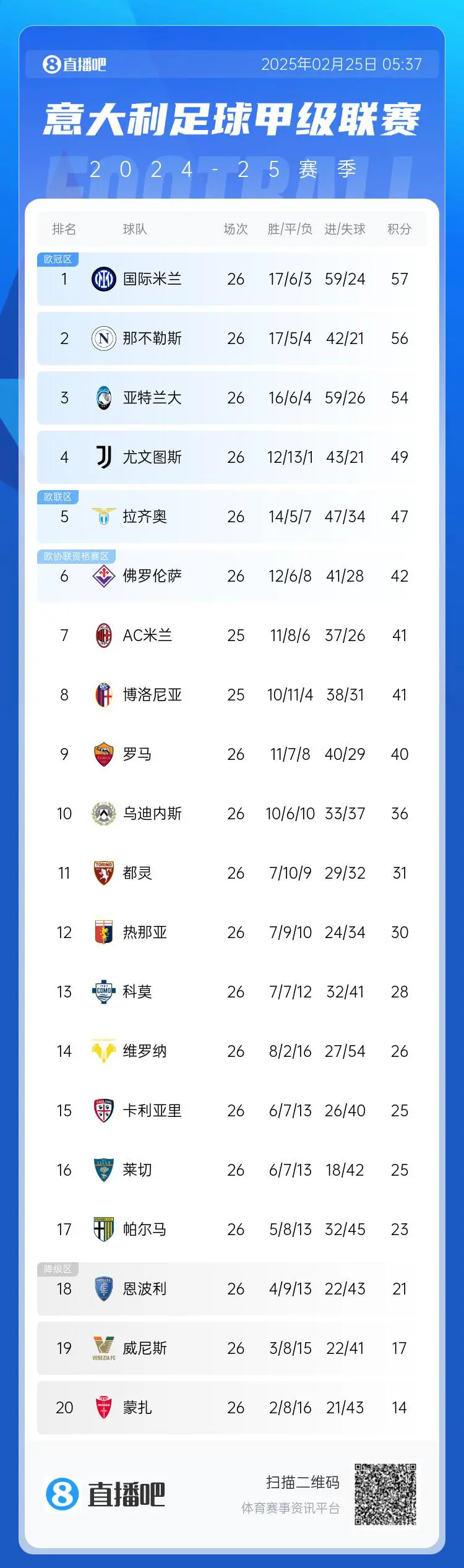 世俱杯决赛-佛罗伦萨胜利积分榜，晋级至欧战区的简单介绍
