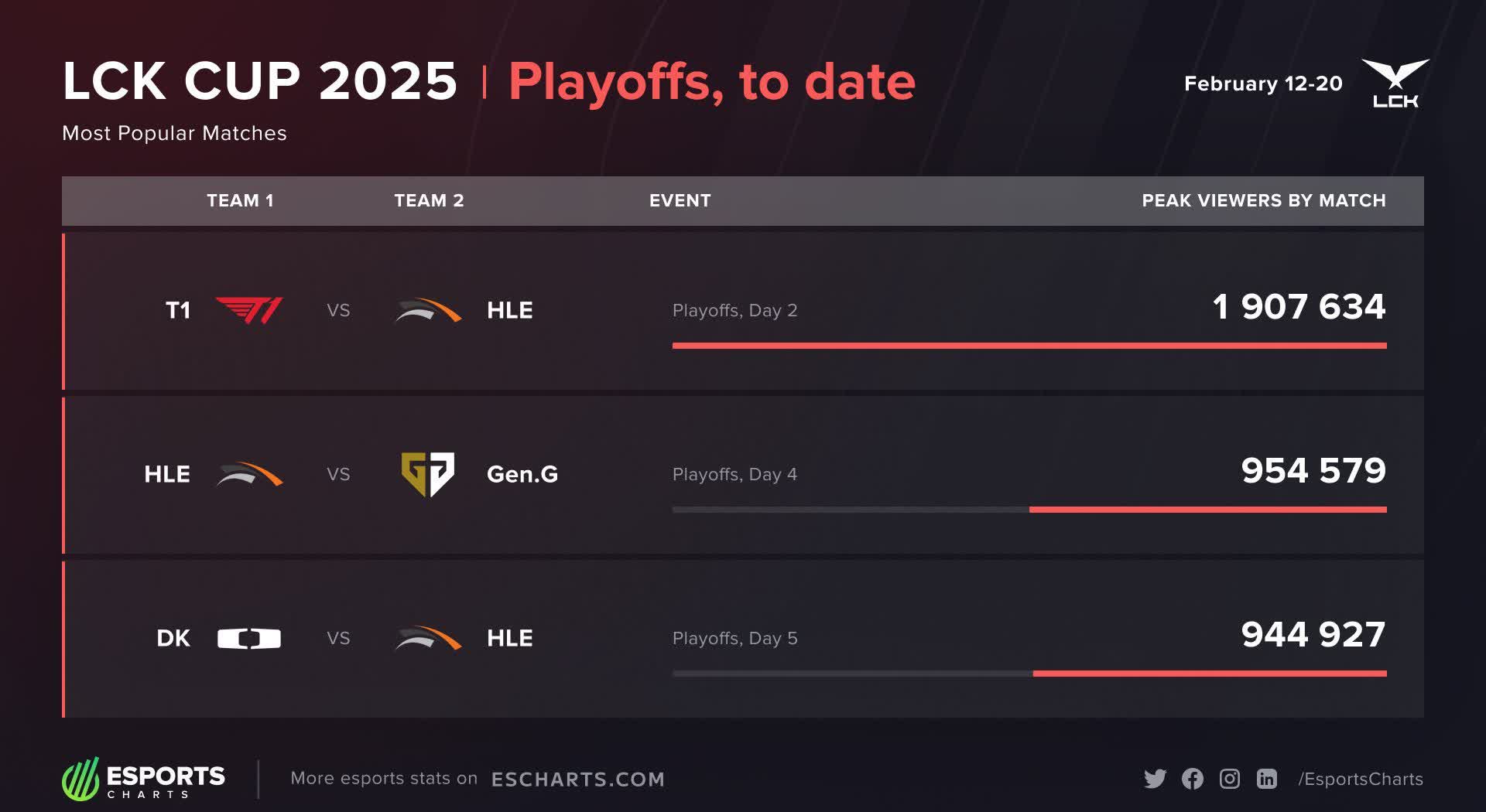 世俱杯决赛-关于HLE翻盘T1,369线上压制力十足激烈交锋八强赛,锁定晋级资格的信息